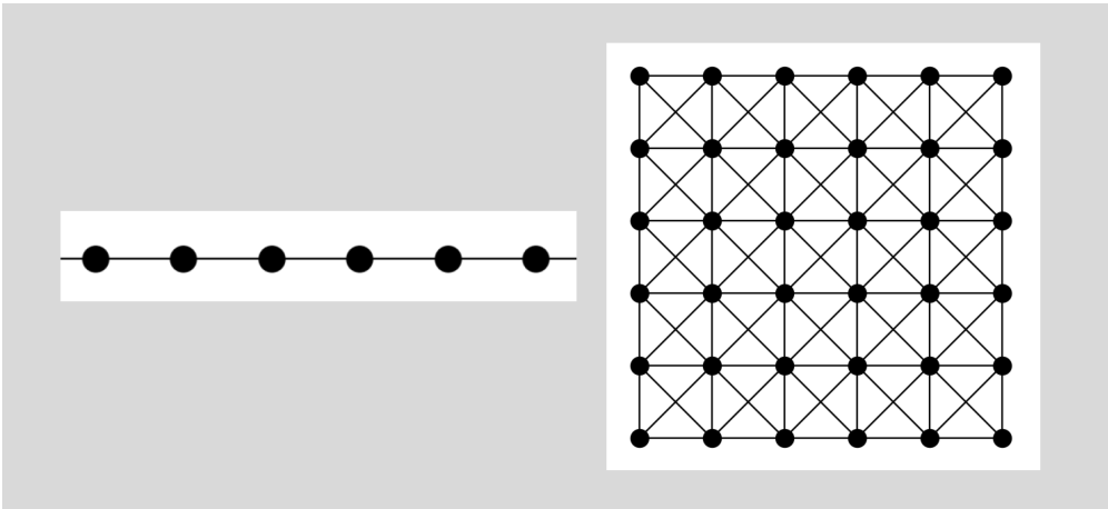 Diagram showing a one-dimensional tape with dots and a two-dimensional grid with dots connected by lines