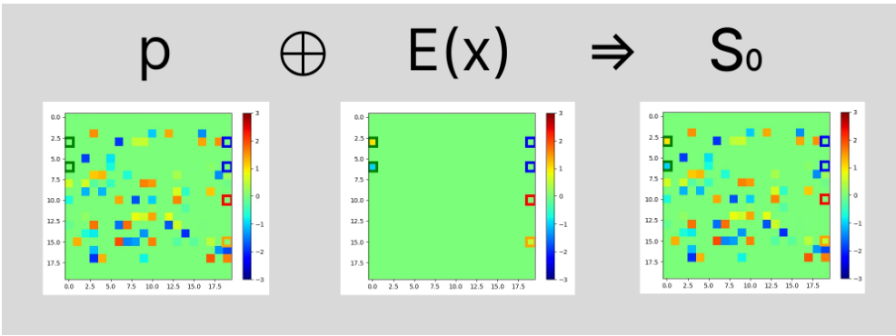 Three heatmaps showing the program p, encoded input E(x), and their sum resulting in the initial state s0