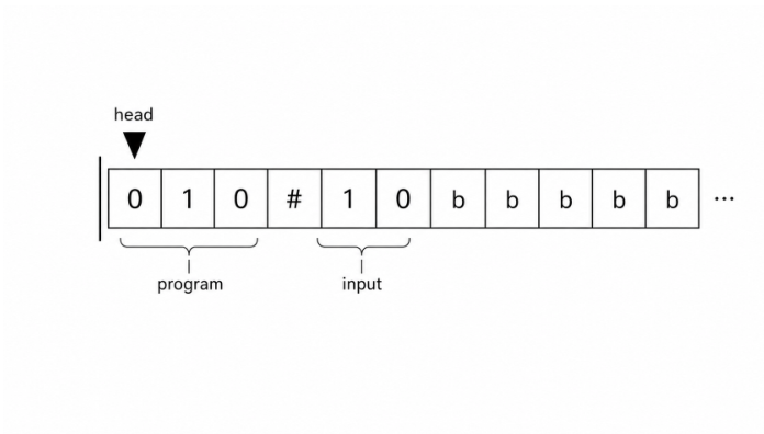 Diagram of a Turing machine tape showing a program string, a separator, and an input string
