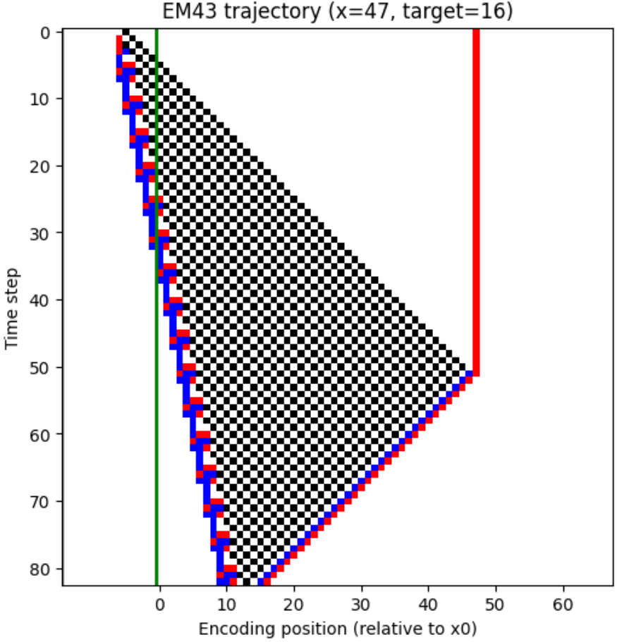 A space-time diagram of a cellular automaton EM43 showing a triangular pattern of checkered cells evolving over 80 time steps. A green vertical line marks the origin, and a red vertical line marks the target position at x equals 47. Blue and red cells track the computation boundary.