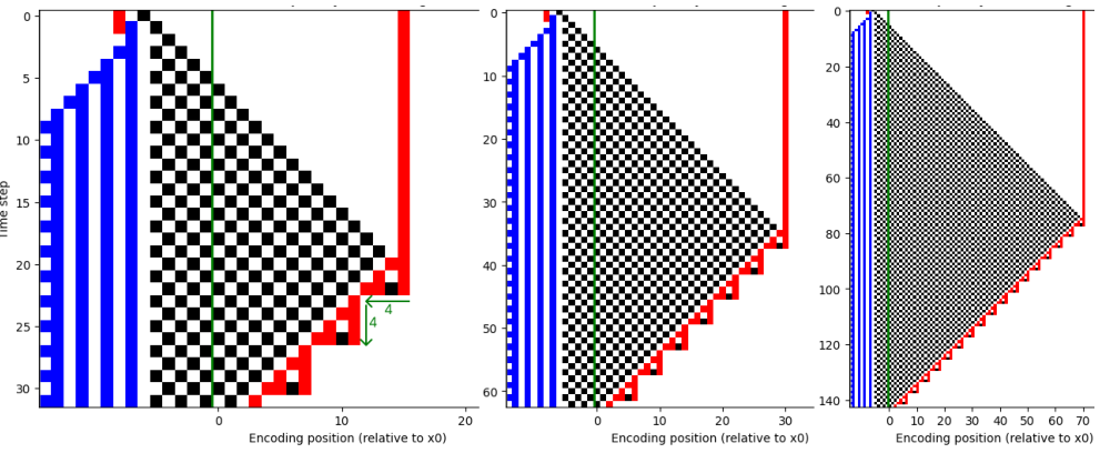A set of three spacetime diagrams showing grid-like patterns evolving over time for three different input sizes.
