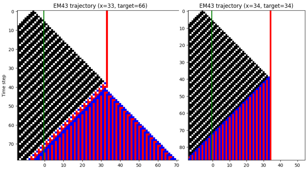 Two spacetime diagrams showing the evolution of a cellular automaton for an odd input (33) and an even input (34).