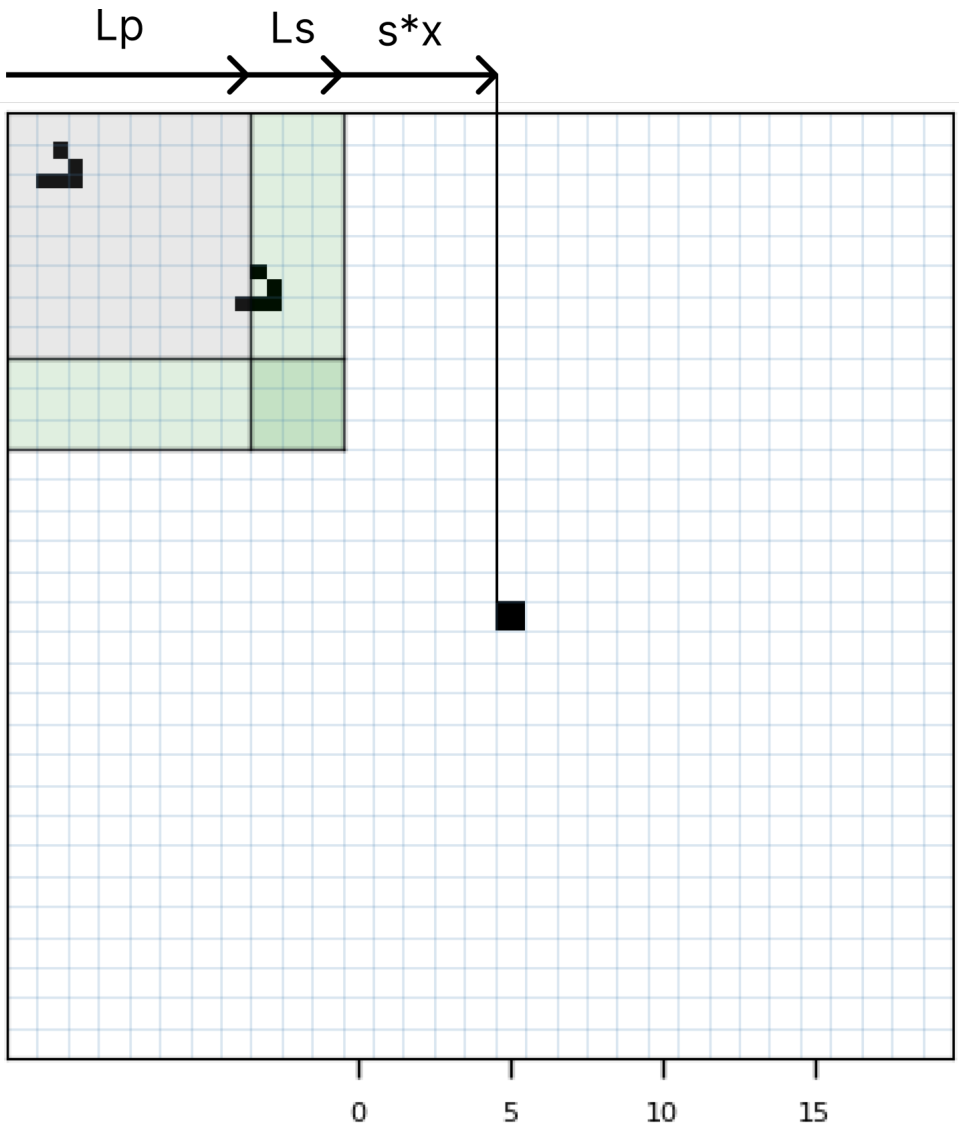 Diagram showing a Game of Life automaton grid with glider structures and an encoded input at a specific horizontal offset.