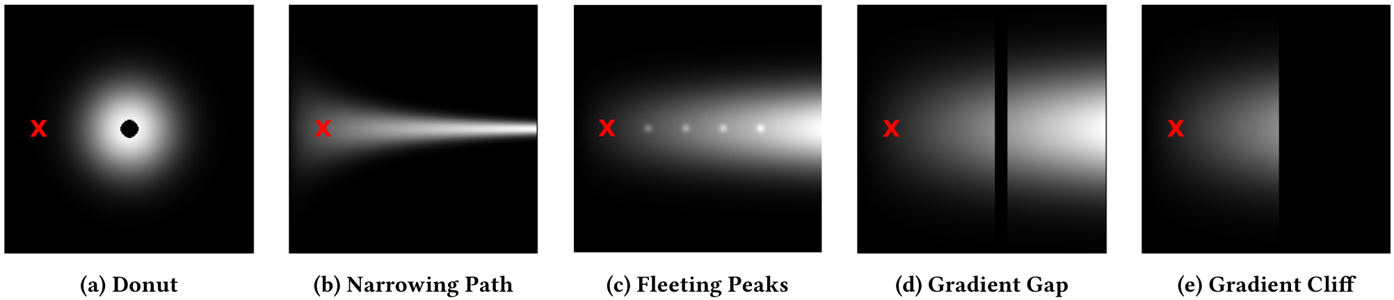 Diagram showing five fitness landscapes: (a) Donut, (b) Narrowing Path, (c) Fleeting Peaks, (d) Gradient Gap, and (e) Gradient Cliff.