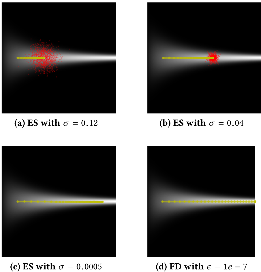 Graphs showing fitness vs iteration for different landscapes