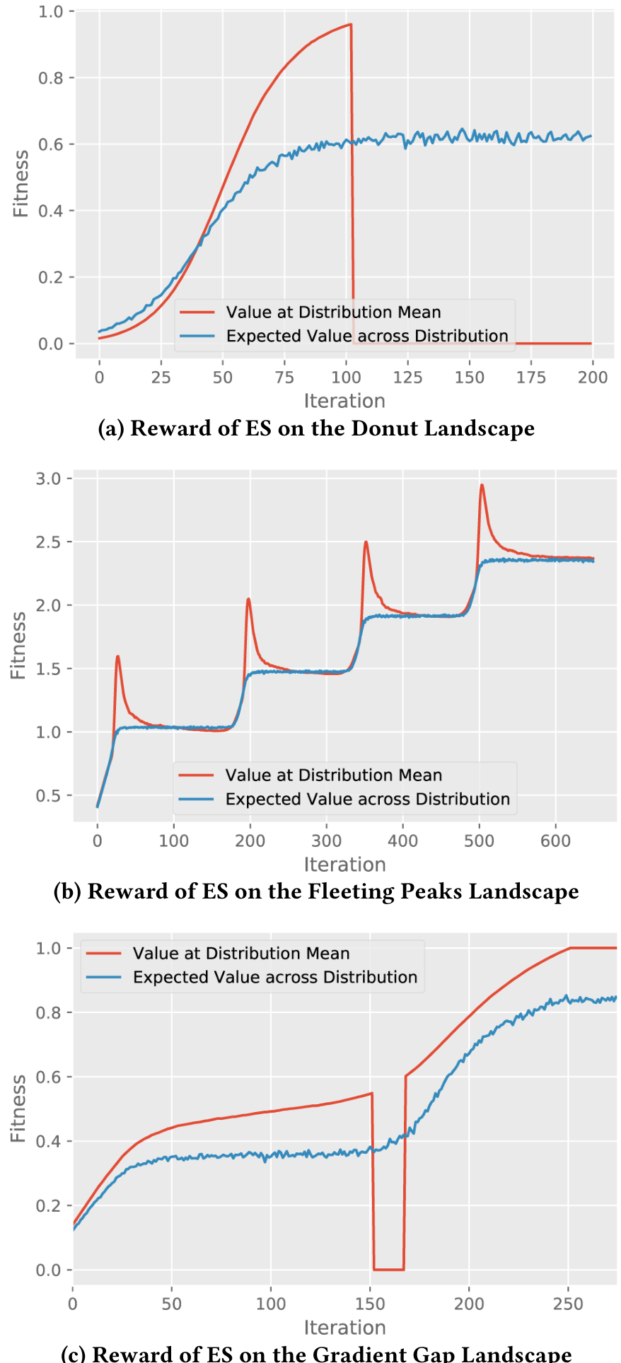 Visual comparison of search trajectories in a narrowing path