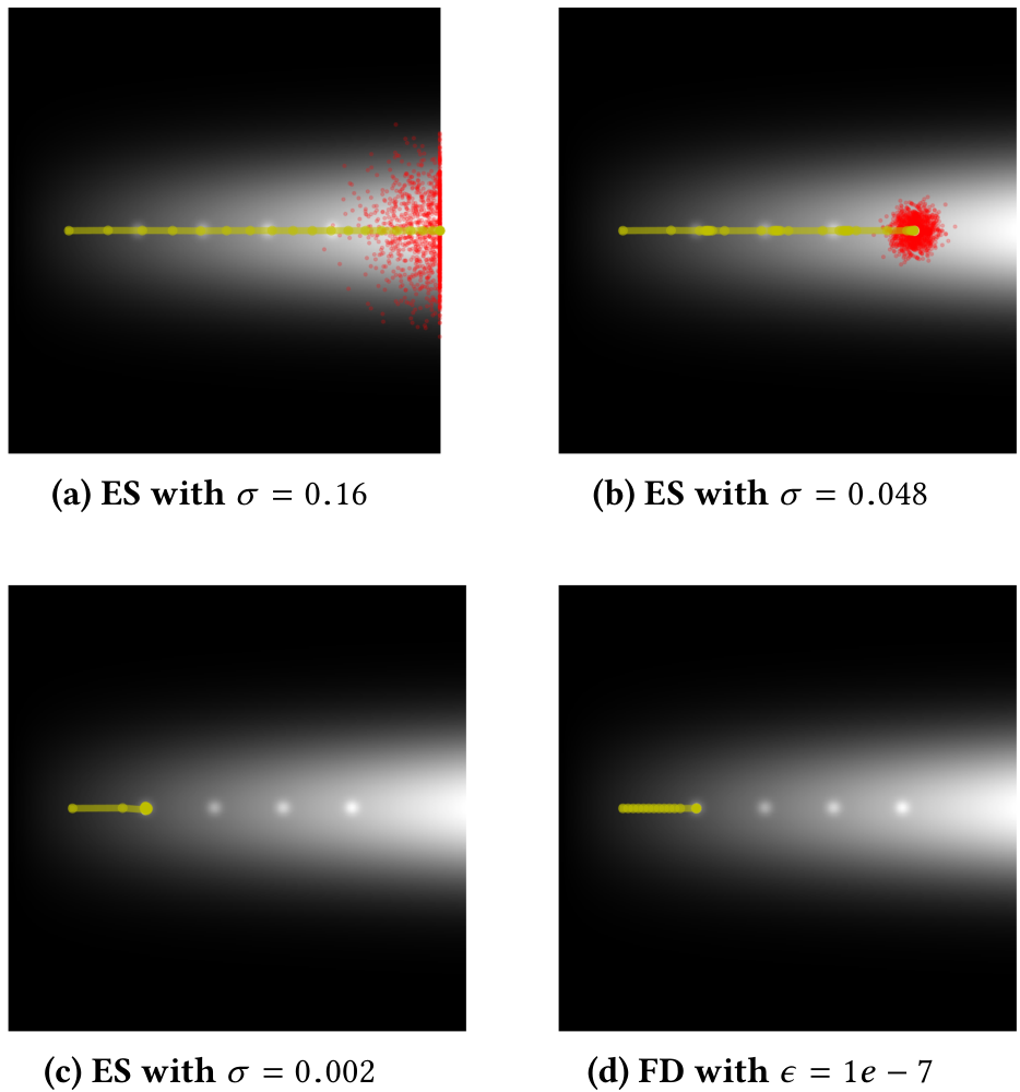 Four heatmap visualizations comparing evolutionary strategies and finite differences trajectories