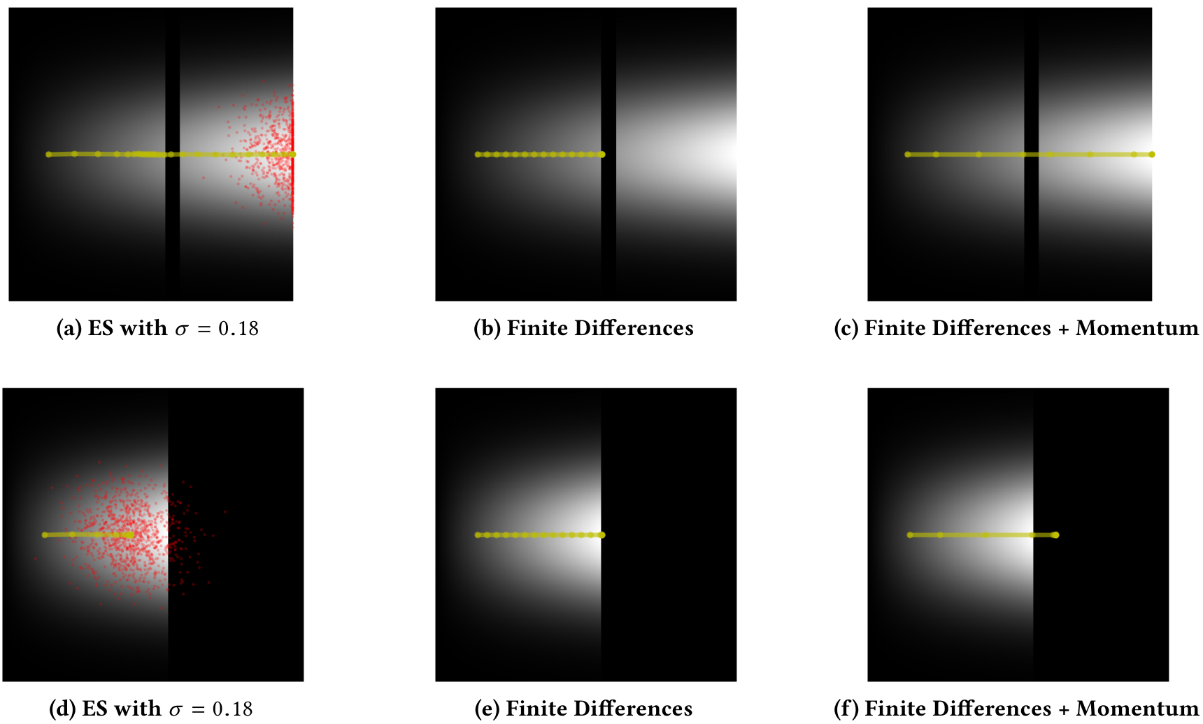 Visual comparison of search trajectories for Evolution Strategies (ES) versus Finite Differences (FD) in two different landscapes: Gradient Gap and Gradient Cliff. The top row (a, b, c) shows the Gradient Gap landscape where ES with high variance and FD with momentum cross the gap, while standard FD does not. The bottom row (d, e, f) shows the Gradient Cliff landscape where ES stays in the high-fitness area while FD with momentum falls into the chasm.