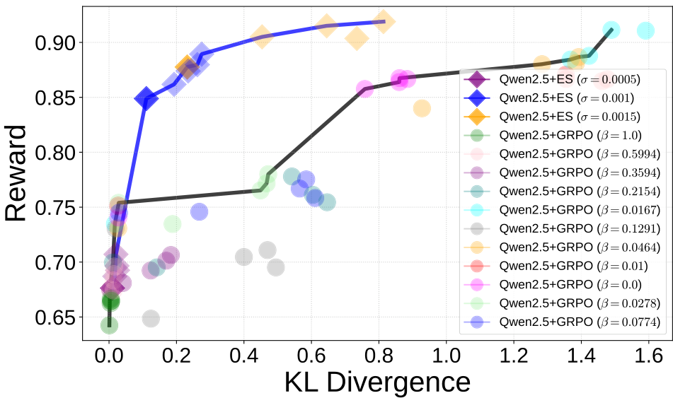 A scatter plot showing Reward versus KL Divergence. A blue line representing the ES Pareto front sits above a black line representing the GRPO Pareto front, indicating that ES achieves higher rewards for the same level of KL divergence.