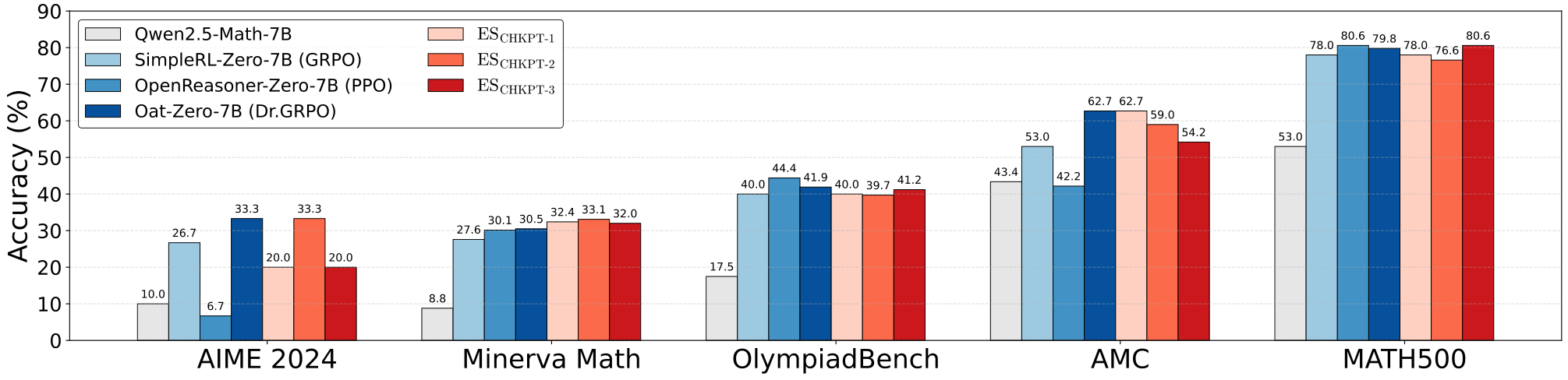 A bar chart comparing accuracy across five math reasoning benchmarks: AIME 2024, Minerva Math, OlympiadBench, AMC, and MATH500. It shows several models including Qwen2.5, SimpleRL, OpenReasoner, and Oat-Zero alongside three versions of ES checkpoint fine-tuning. The ES models show competitive or superior performance across most benchmarks.