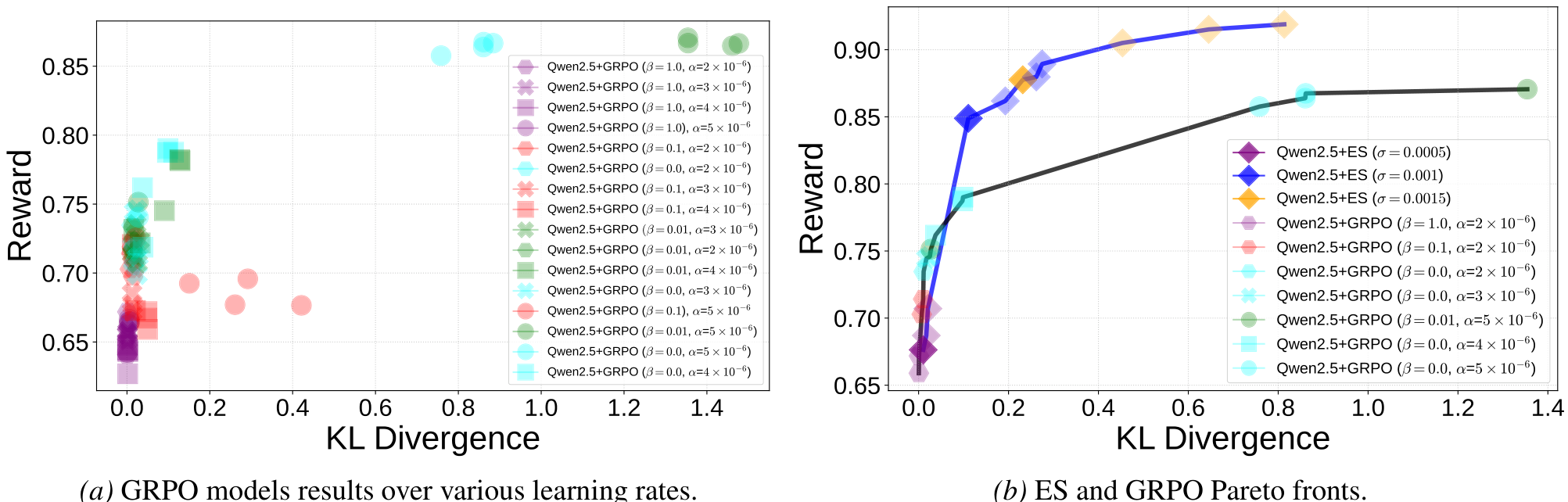 Scatter plots showing Reward vs KL Divergence for GRPO and ES models. Left plot (a) shows individual GRPO results with various hyperparameters. Right plot (b) compares Pareto fronts for ES and GRPO.