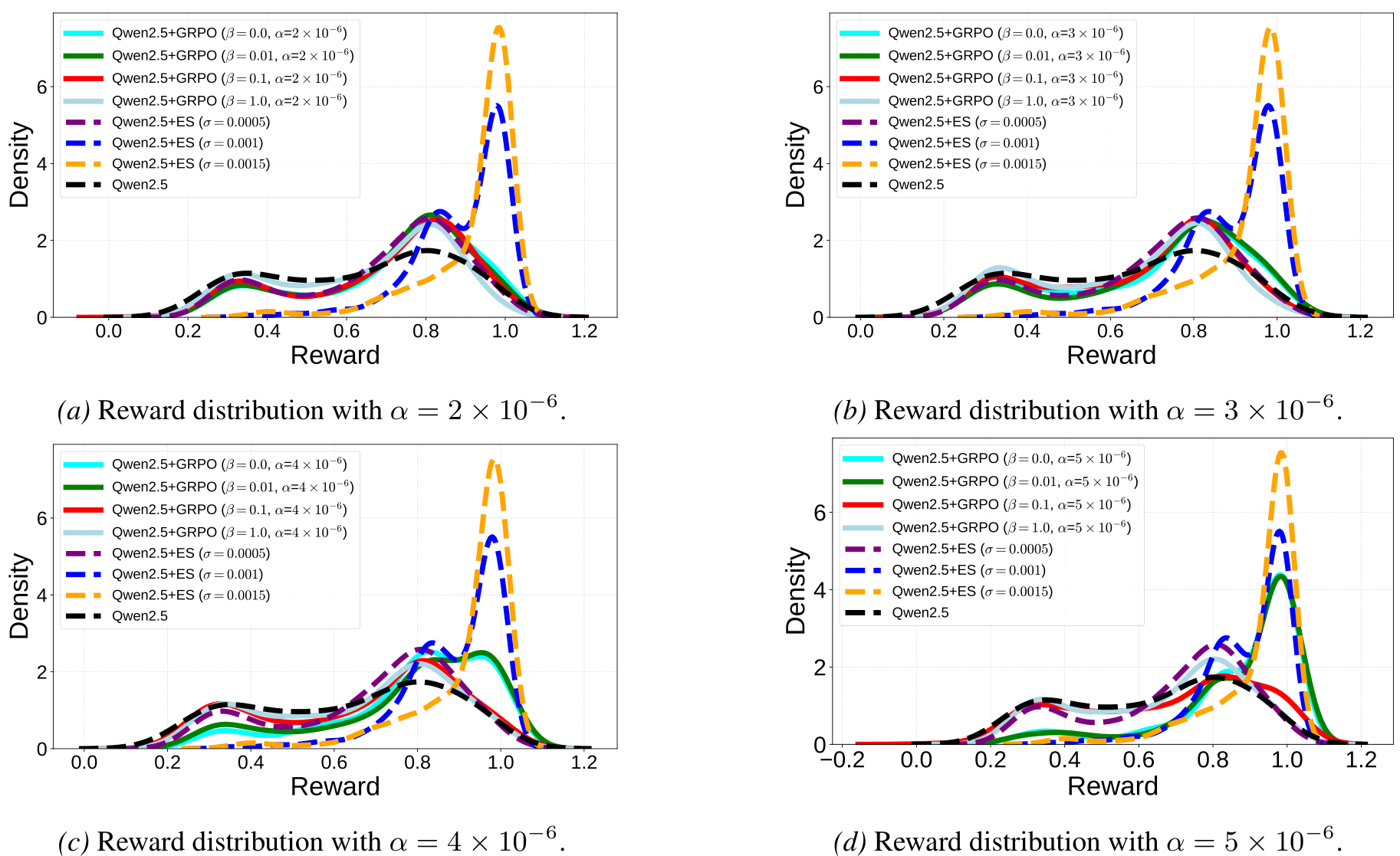 Density plots showing reward distributions for various fine-tuning methods and hyperparameters.