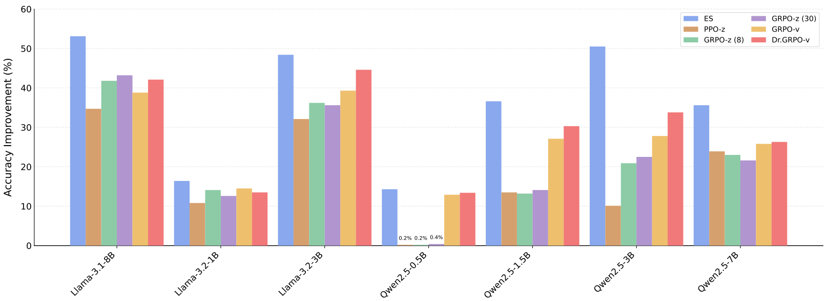 Bar chart comparing accuracy improvement of Evolution Strategies (ES) versus various Reinforcement Learning (RL) methods across different model families including Llama and Qwen.