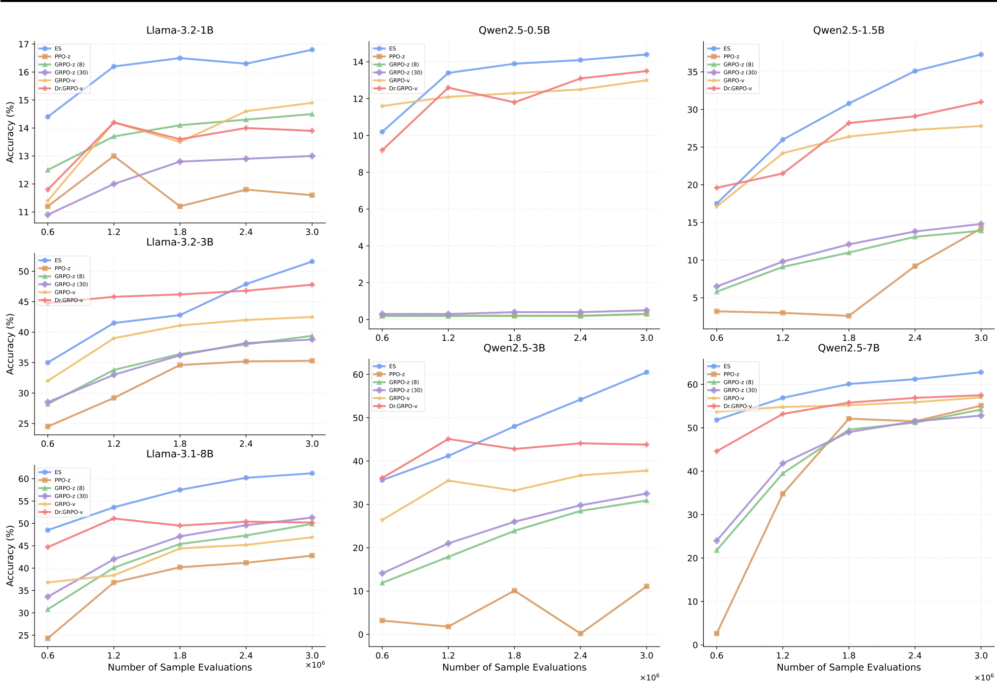Line charts showing training curves for six different LLM models—Llama-3.2-1B, Llama-3.2-3B, Llama-3.1-8B, Qwen2.5-0.5B, Qwen2.5-1.5B, and Qwen2.5-3B—comparing the accuracy of Evolution Strategies against various reinforcement learning baselines like PPO and GRPO.