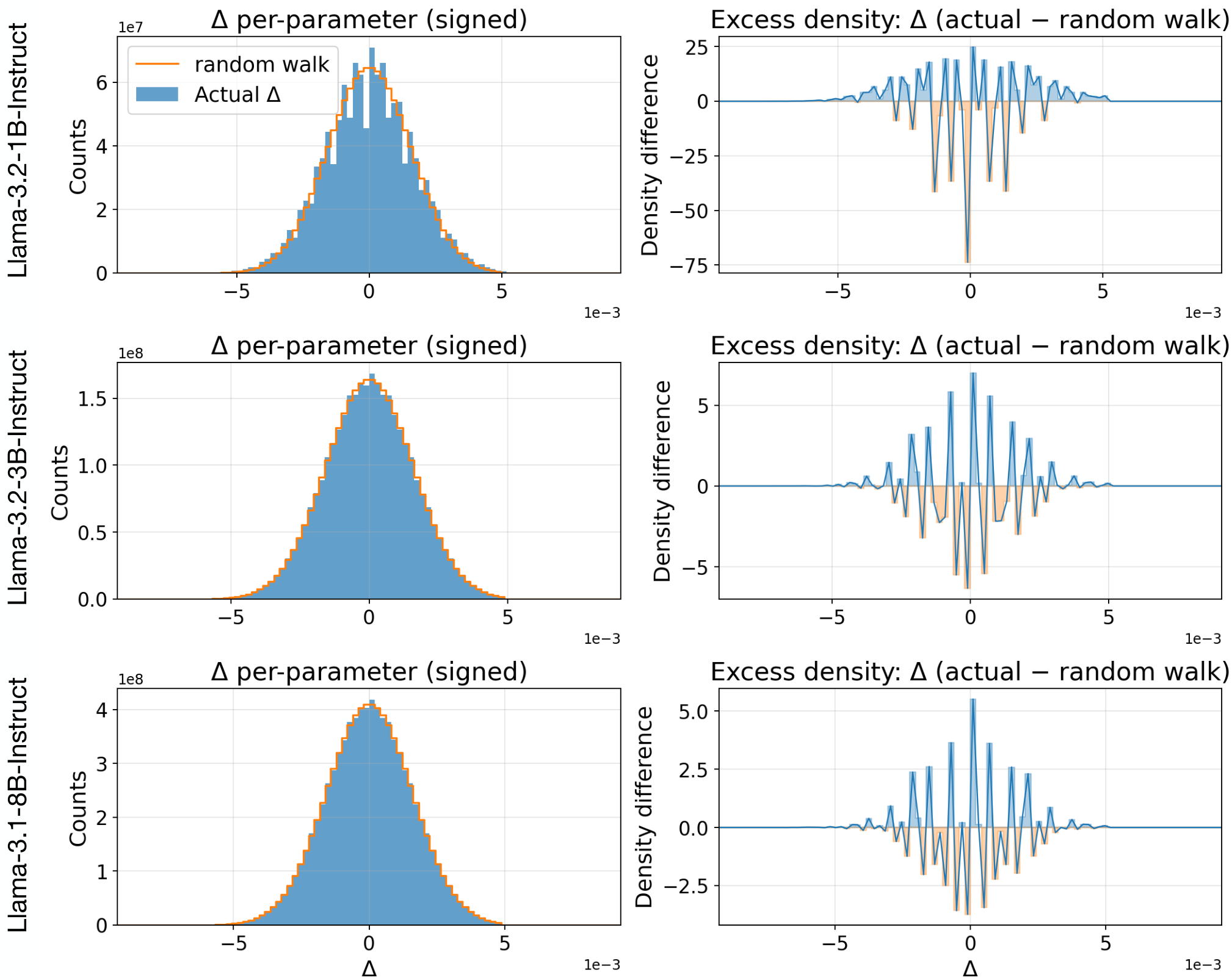 Three rows of histograms and line plots showing parameter magnitude shifts for Llama 3.2 1B, 3B, and Llama 3.1 8B models. The left column shows that the actual distribution of parameter changes closely matches a random walk. The right column shows the excess density difference between the actual shifts and a random walk.