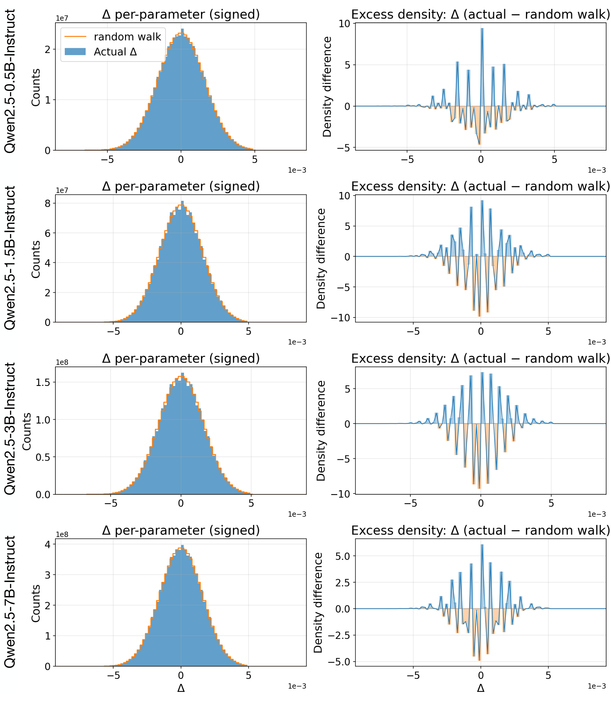 Grid of histograms showing parameter magnitude shifts (signed delta) and excess density compared to a random walk for four Qwen model sizes: zero point five B, one point five B, three B, and seven B.