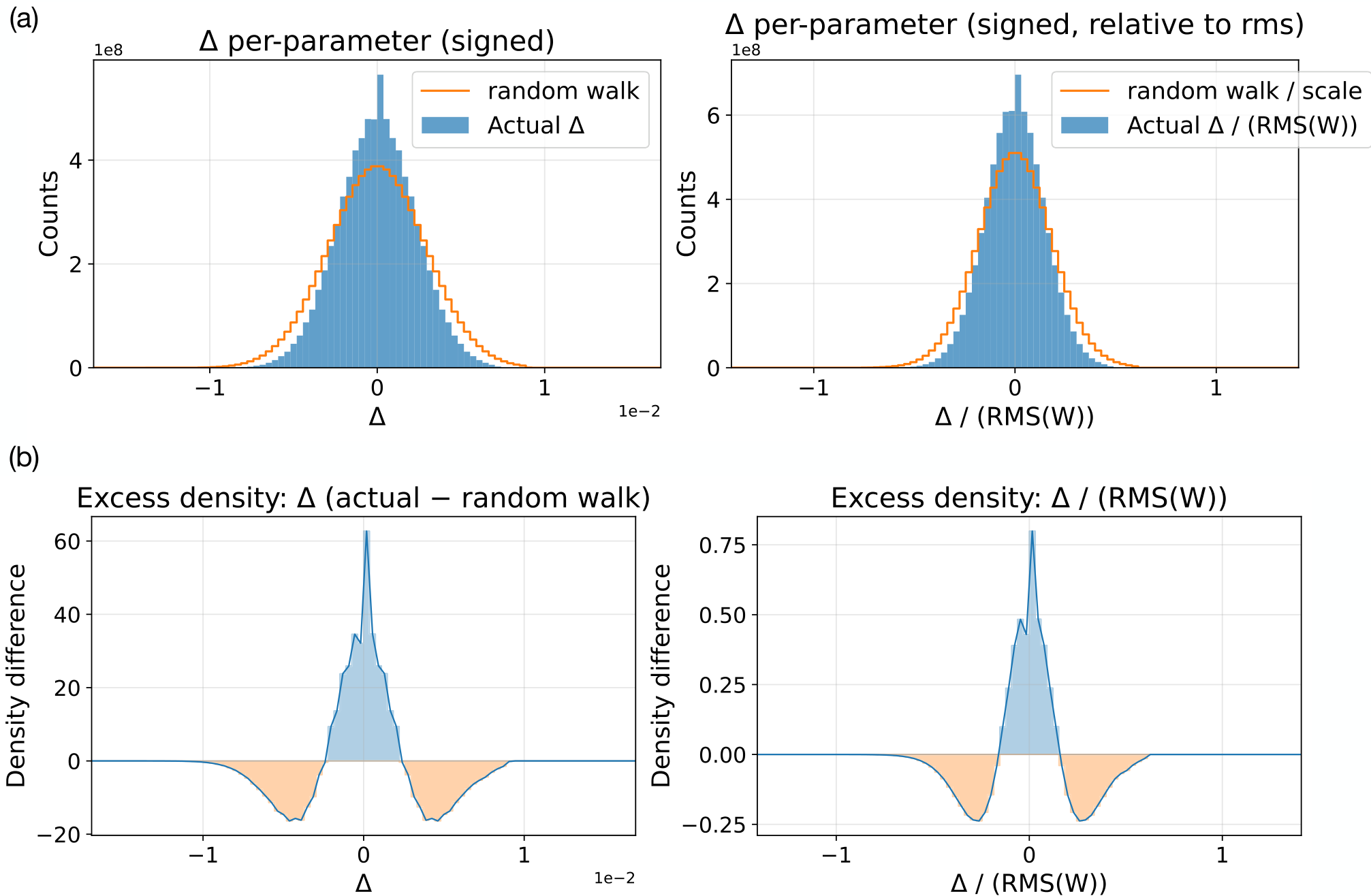 Four histograms and density plots comparing actual parameter changes to a random walk for the Qwen 2.5 7B model.