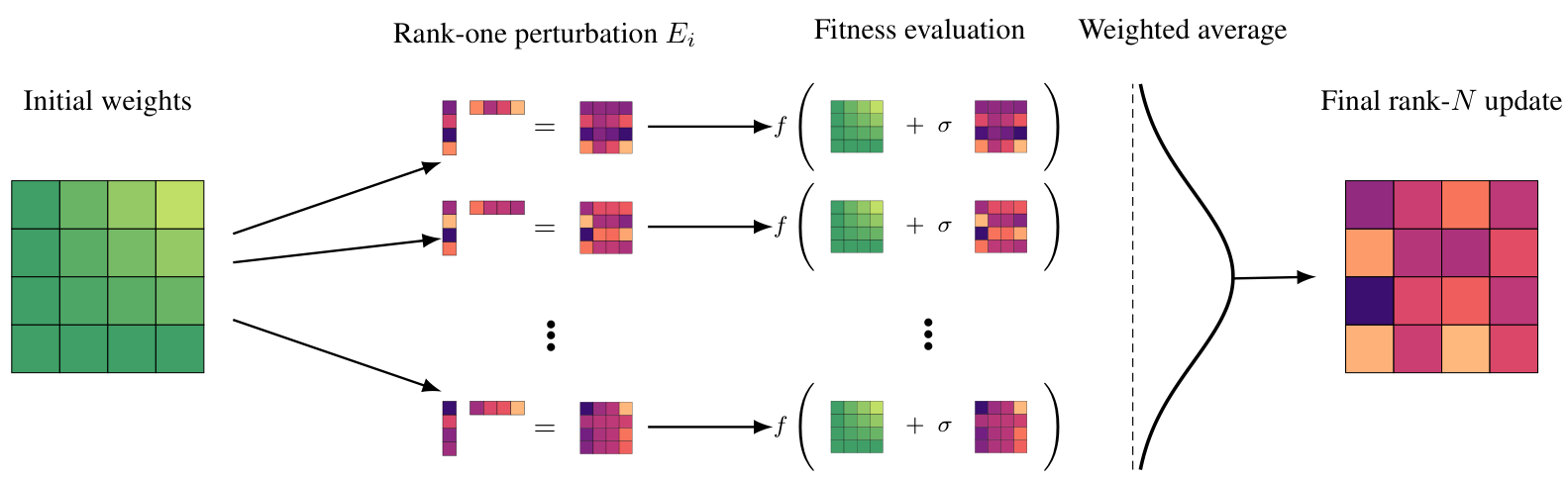 Diagram showing the EGGROLL workflow: initial weights are perturbed by rank-one matrices, fitness is evaluated for each, and a weighted average forms a final rank-N update.