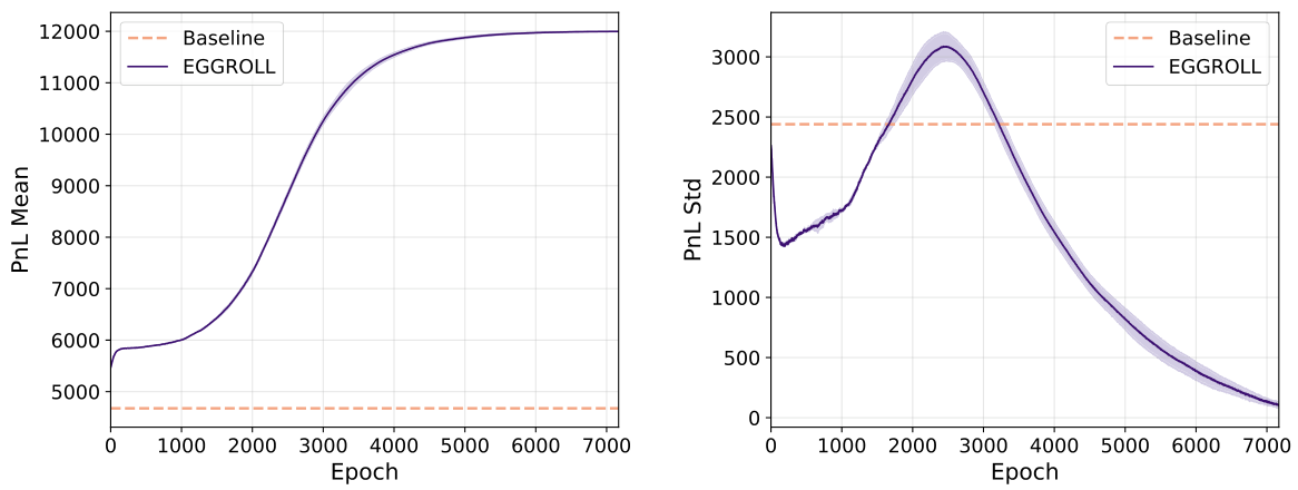Line graphs showing Mean PnL and PnL standard deviation over training epochs for baseline and EGGROLL.