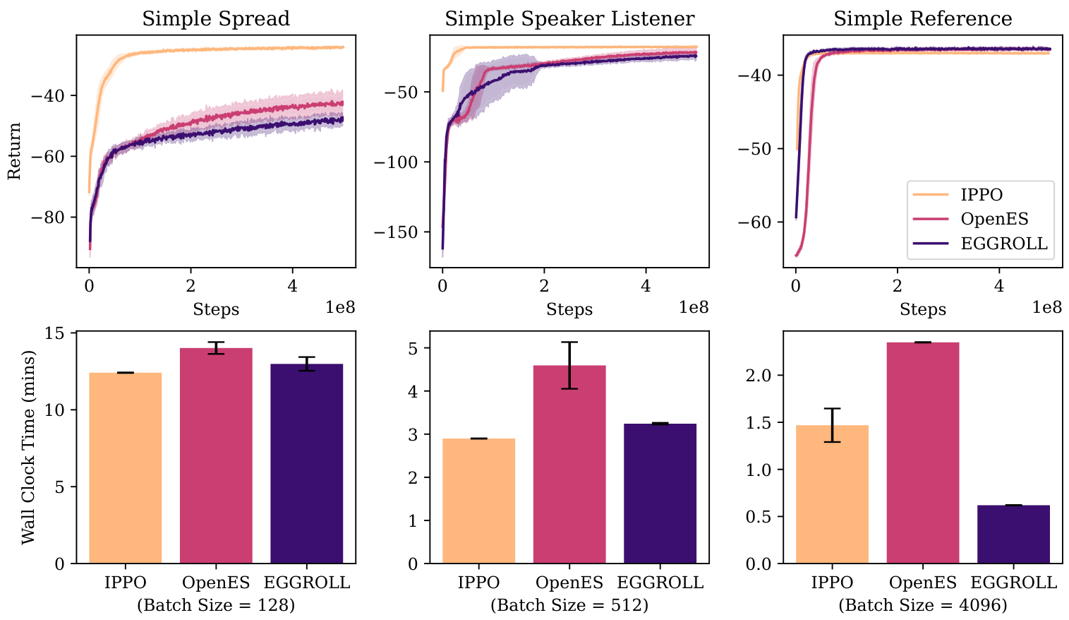 Training curves and wall clock times for three different cooperative Multi Particle Environments, comparing IPPO, OpenES, and EGGROLL performance and efficiency.