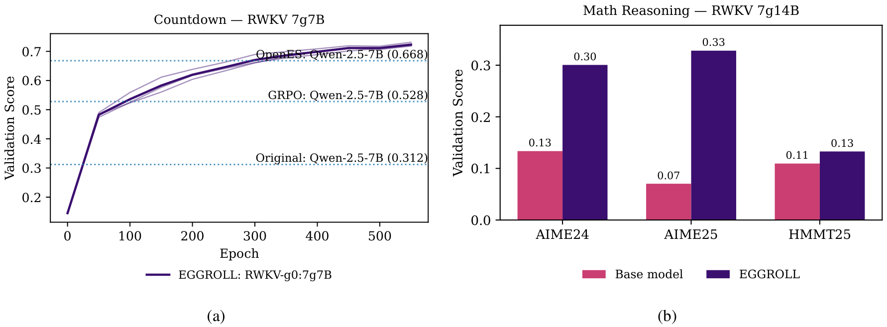 A line graph comparing training methods for RWKV and Qwen models on a countdown task, and a bar chart showing performance on AIME and HMMT benchmarks.