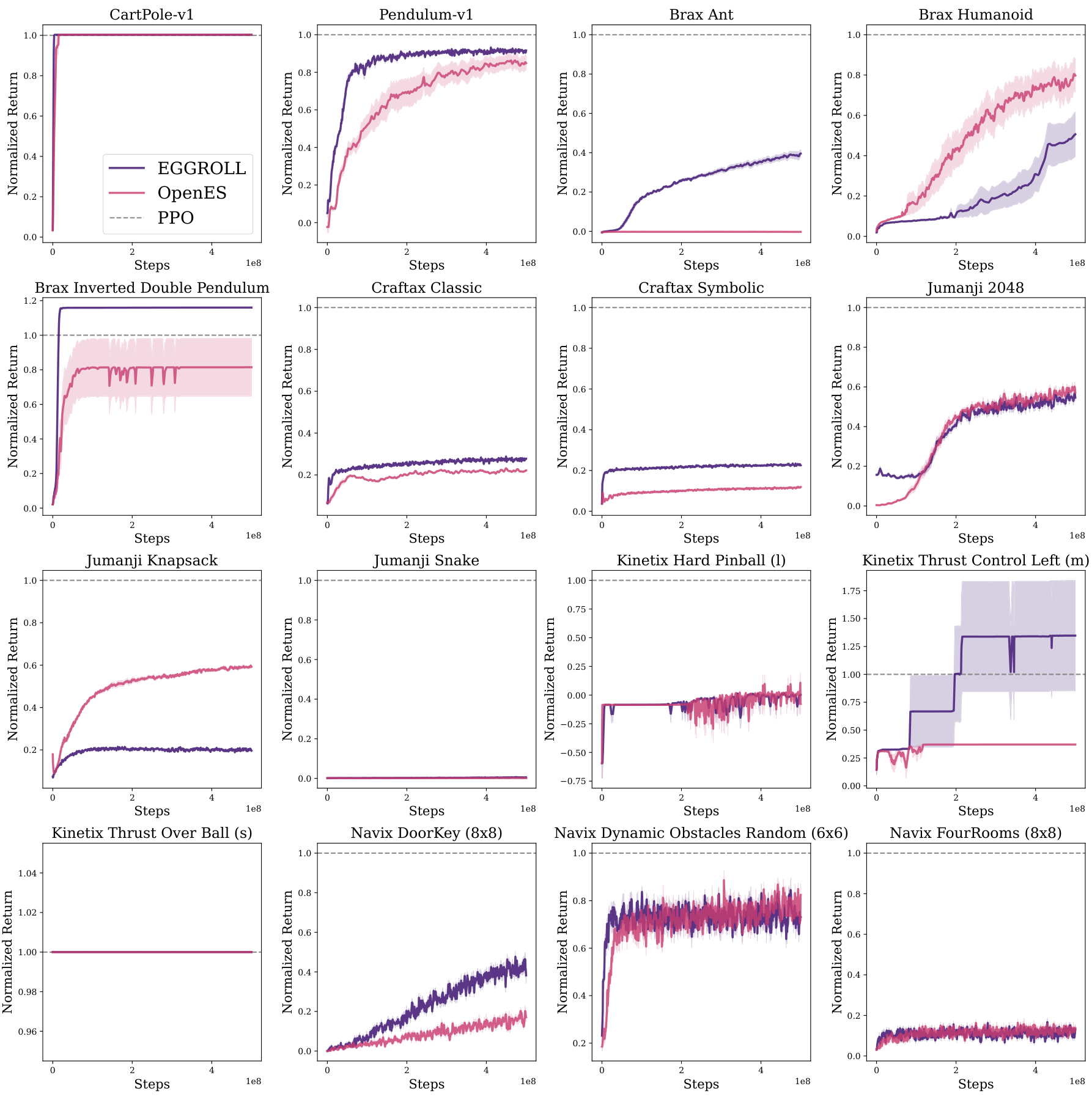 Sixteen line plots comparing EGGROLL, OpenES, and PPO algorithms across different environments including CartPole, Pendulum, Brax Ant, Brax Humanoid, Craftax, Jumanji, Kinetix, and Navix.