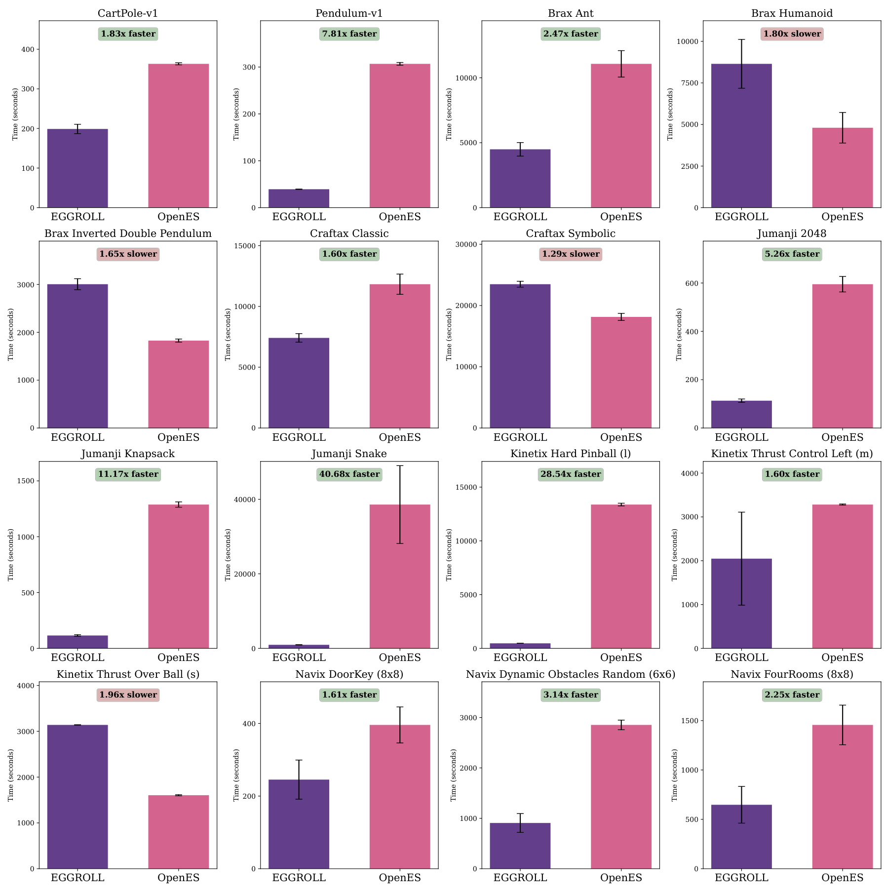 Sixteen bar charts comparing training time of EGGROLL and OpenES across various reinforcement learning environments.