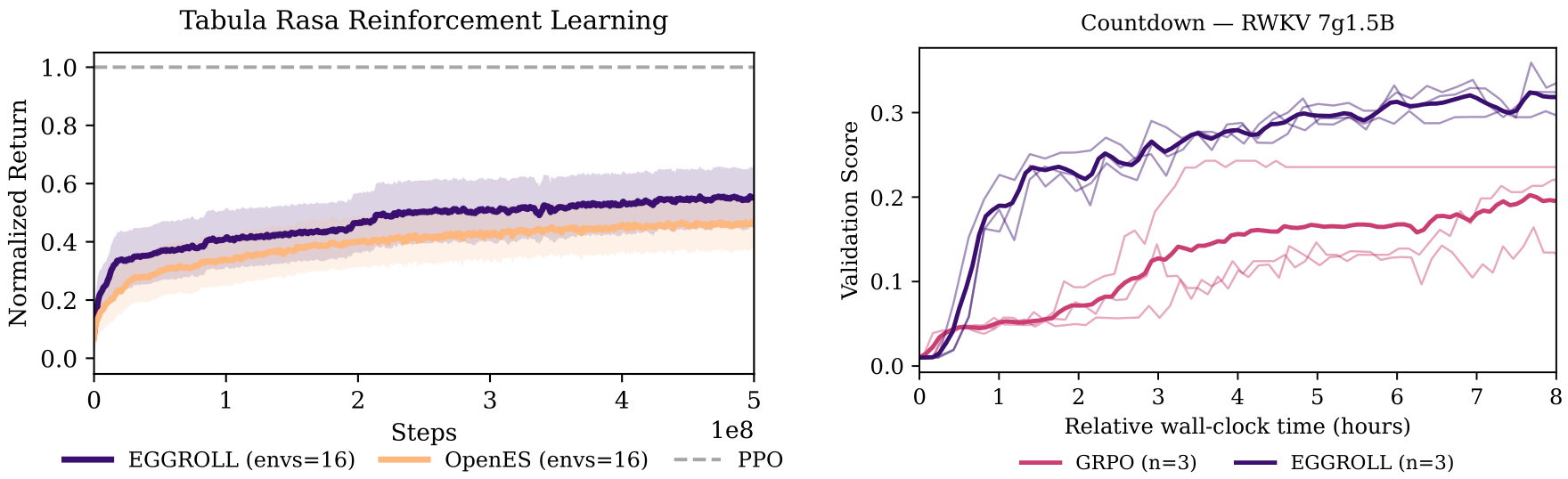 Line graphs showing (a) Tabula Rasa Reinforcement Learning returns and (b) Countdown validation scores, comparing EGGROLL to other methods.