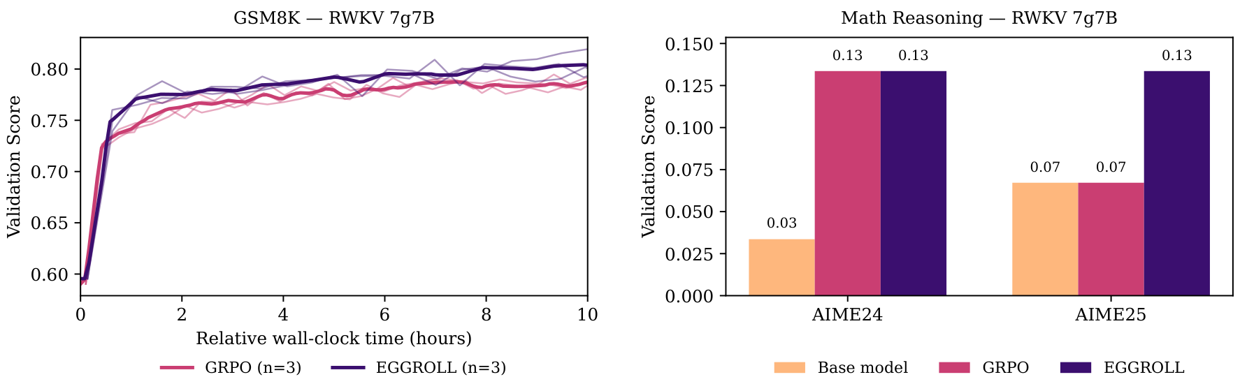 Line charts of validation scores for GSM8K and bar charts for AIME reasoning tasks.