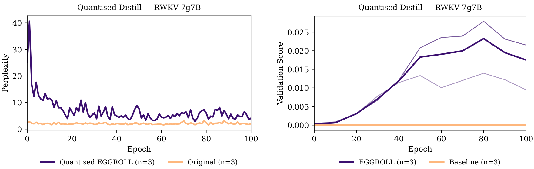 Charts showing perplexity and validation score during quantization distillation for a RWKV model.