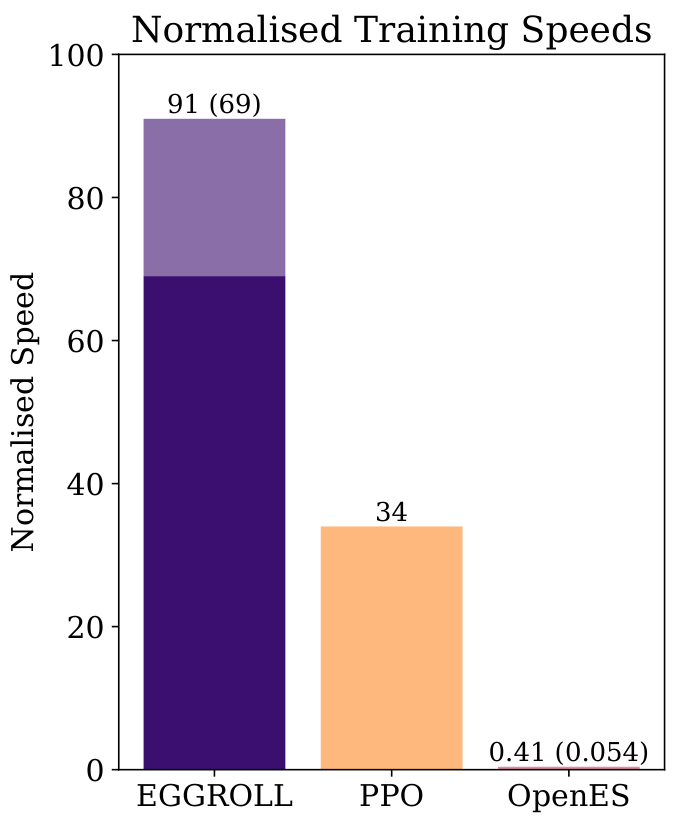Bar chart showing normalized training speeds for EGGROLL, PPO, and OpenES