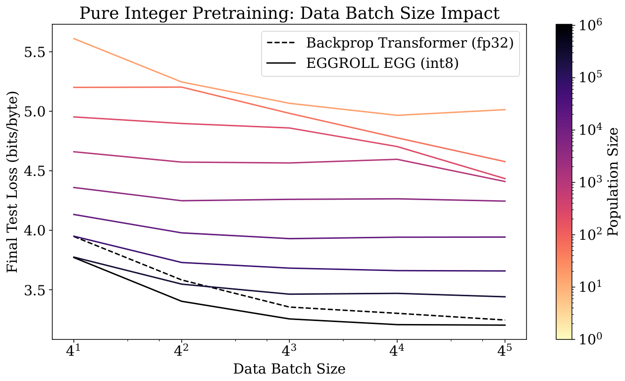 Line graph showing final test loss versus data batch size for various population sizes, where higher population sizes generally lead to lower loss.