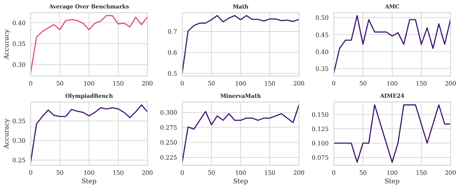 Six line graphs showing training accuracy across different math benchmarks over 200 steps.