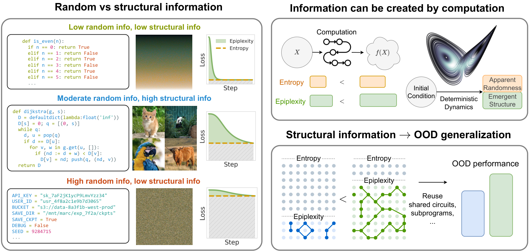 A conceptual diagram illustrating random vs structural information, showing how computation can create apparent randomness and emergent structure, and how structural information relates to out-of-distribution generalization.