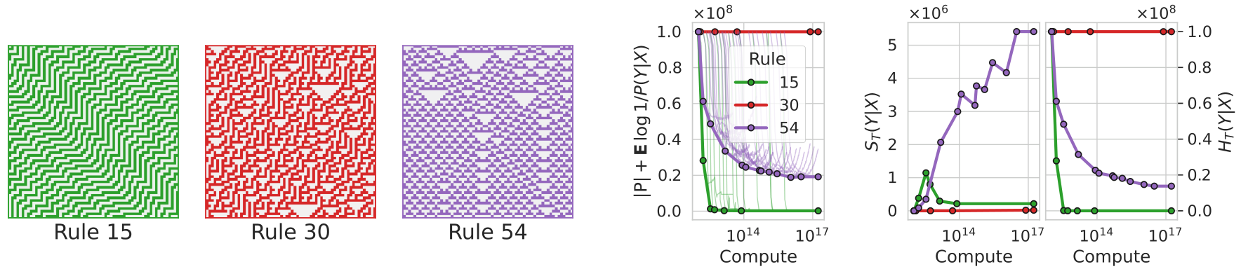 Visualizations of cellular automata rules 15, 30, and 54 alongside plots of their training loss, epiplexity, and time-bounded entropy.
