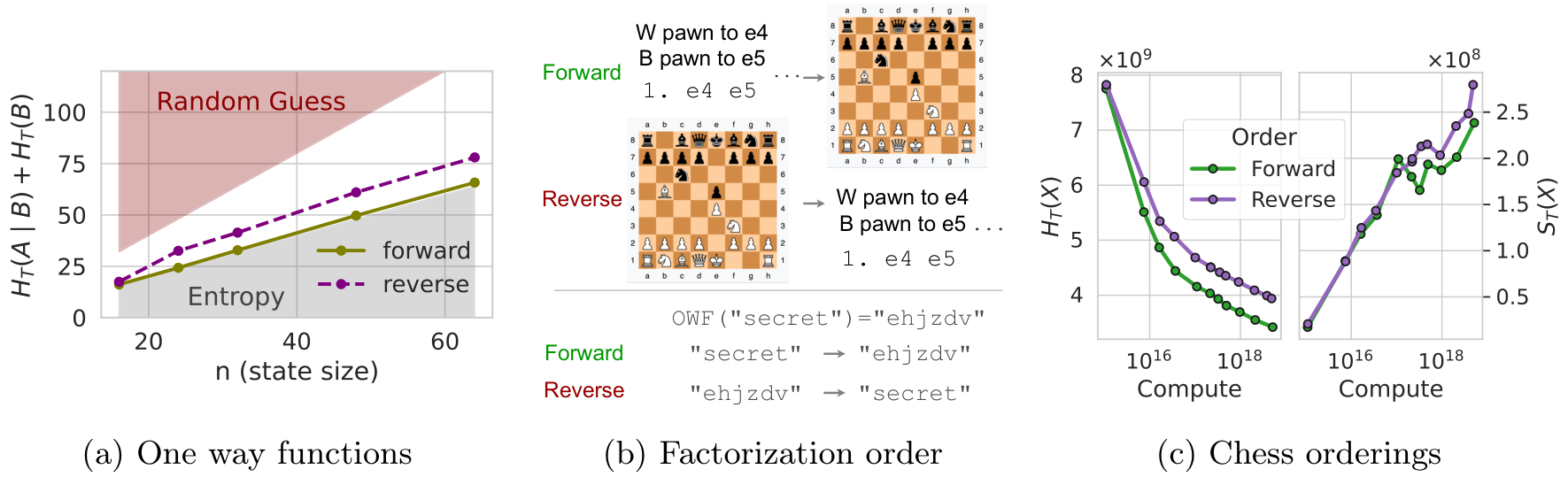 Three-part figure: (a) line graph showing losses for forward vs reverse one-way functions as state size n increases; (b) diagram comparing forward vs reverse factorization order in chess and string functions; (c) line graph showing entropy and epiplexity for chess orderings over compute.