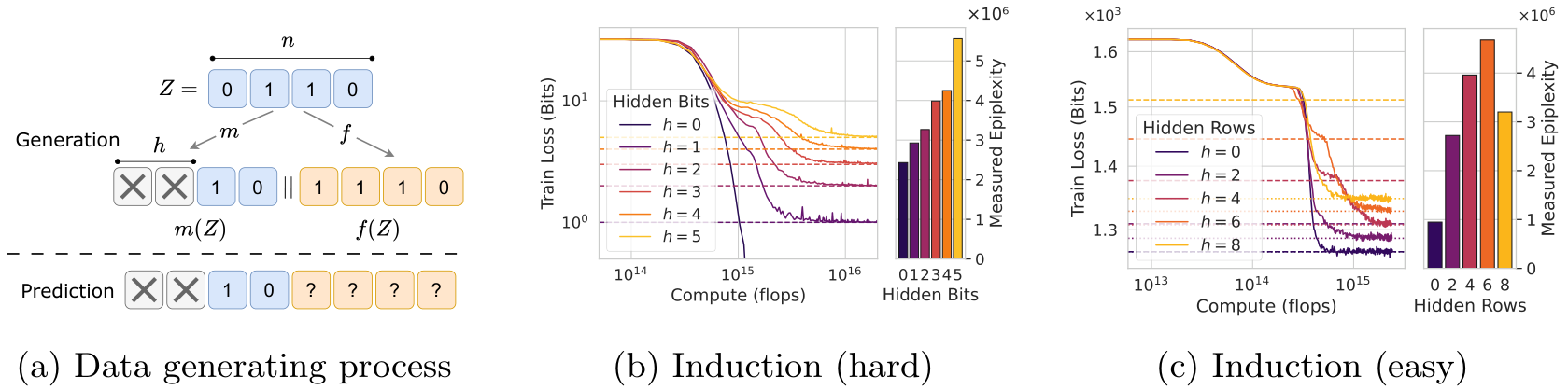 A three-part figure showing a data generation process diagram and two plots comparing train loss versus compute for different numbers of hidden bits or rows alongside measured epiplexity bar charts.