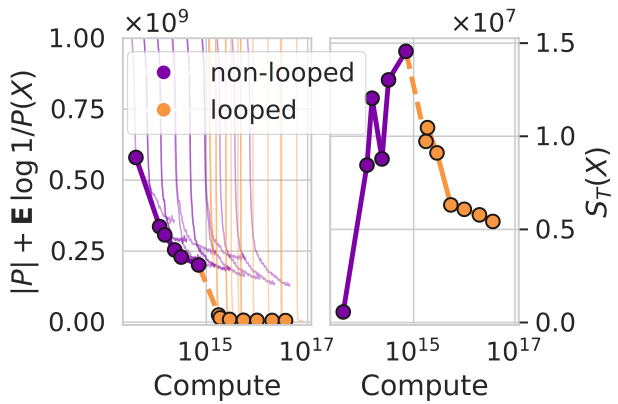 Two line graphs showing MDL and epiplexity for non-looped and looped models against compute