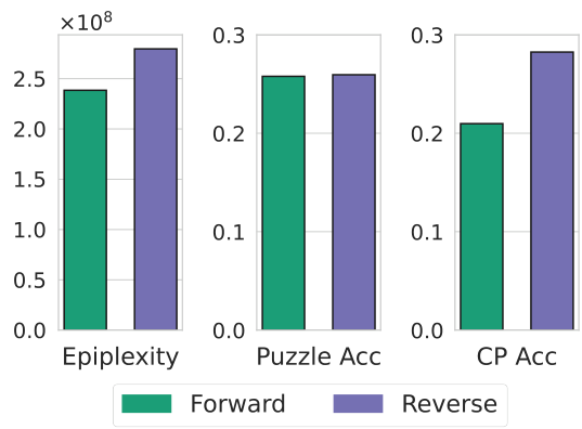 Three bar charts showing Epiplexity, Puzzle Accuracy, and Centipawn Accuracy for forward and reverse model orderings.