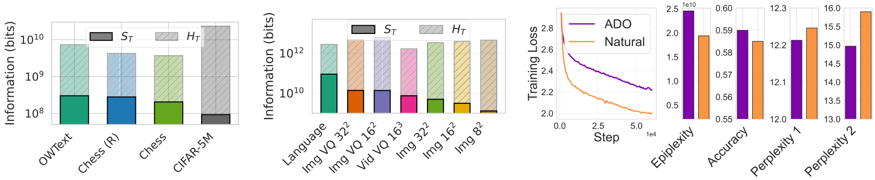 A series of three charts showing epiplexity in natural data, estimation via scaling laws, and comparison of ADO versus natural data selection.