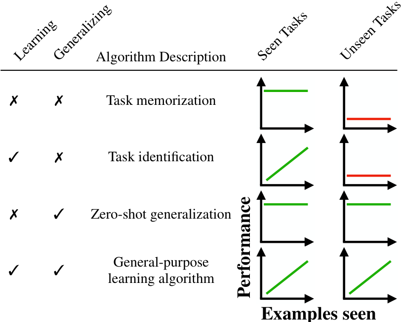 Table showing classification of algorithms by learning and generalizing capabilities with performance graphs