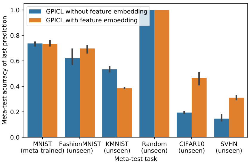 A bar chart comparing the meta-test accuracy of GPICL with and without feature embedding across several datasets: MNIST, FashionMNIST, KMNIST, Random, CIFAR10, and SVHN. The version with feature embedding shows significantly higher accuracy on CIFAR10 and SVHN.