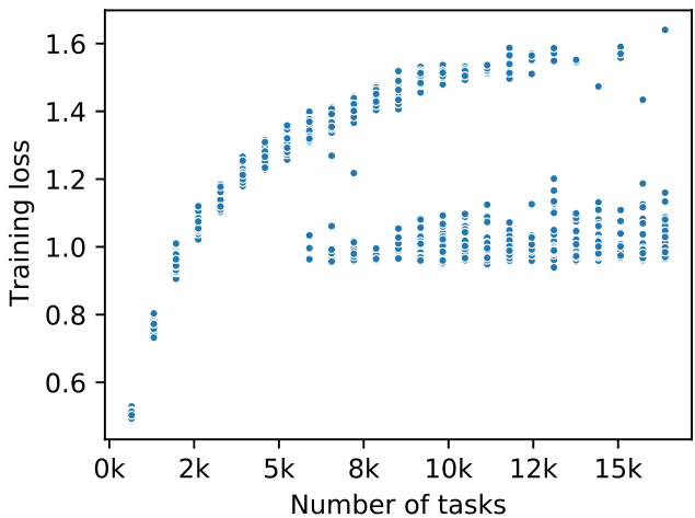 A scatter plot showing training loss versus number of tasks. The data points form two distinct clusters: a higher-loss memorization cluster and a lower-loss generalization cluster, with a transition point around 6000 tasks.