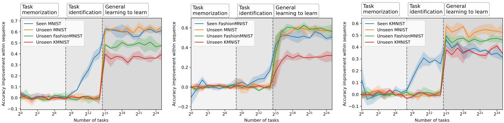 Three sets of line graphs showing accuracy improvement over the number of tasks, labeled with phases: Task memorization, Task identification, and General learning to learn.