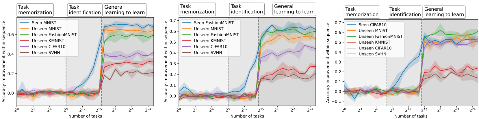 Three additional line graphs similar to Figure 11, demonstrating that algorithmic transitions persist when using specific embeddings.
