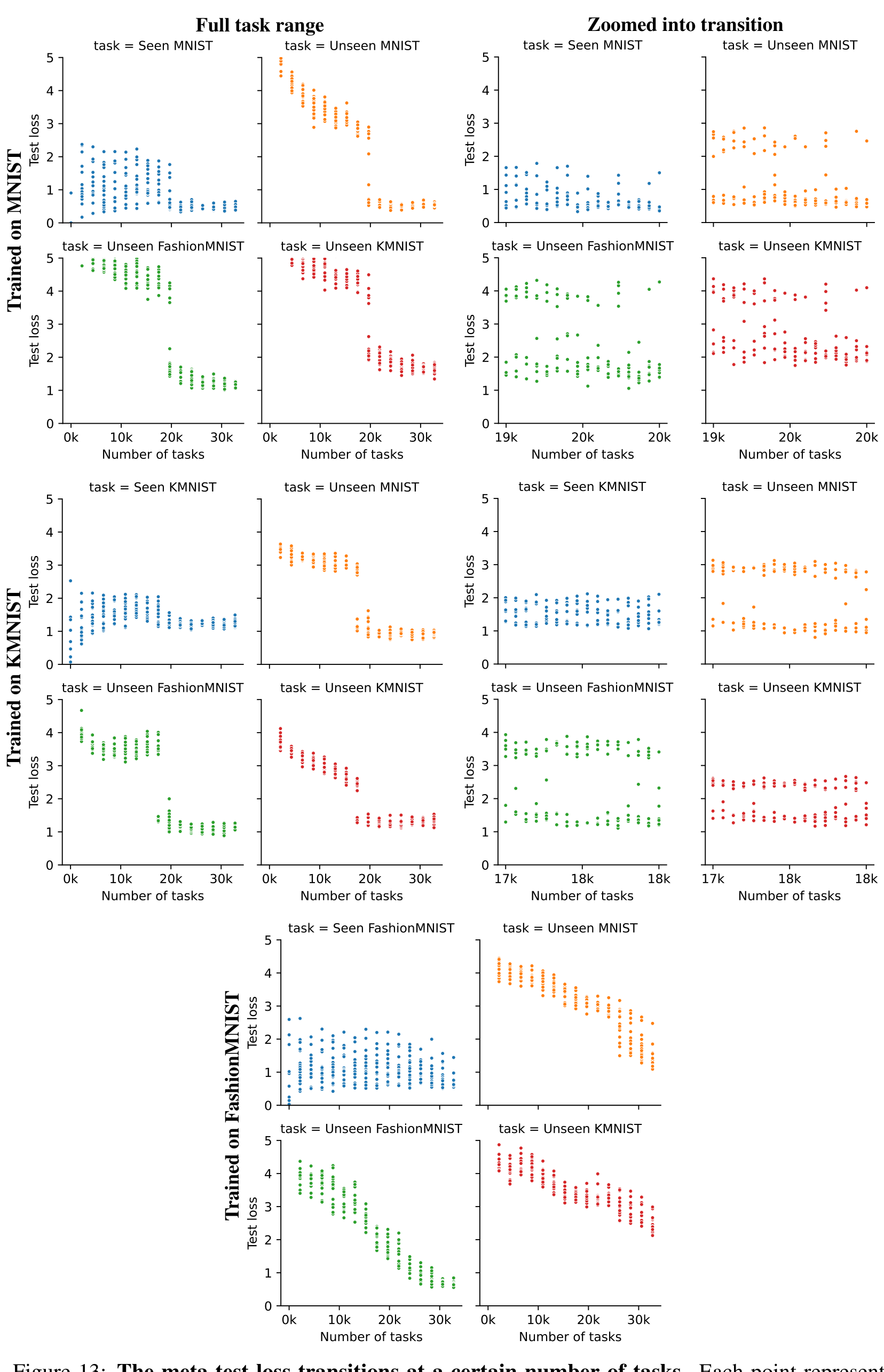 A collection of scatter plots showing test loss versus number of tasks for models trained on MNIST, KMNIST, and FashionMNIST across full and zoomed-in task ranges.