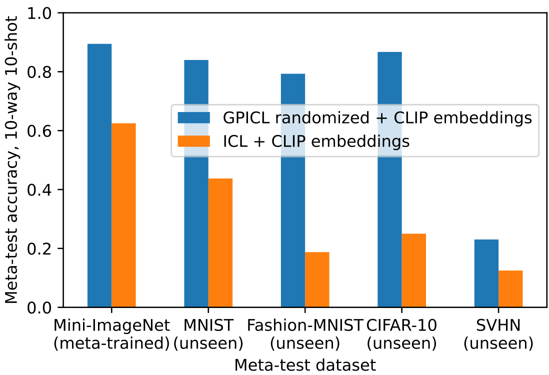 Bar chart comparing meta-test accuracy for GPICL with randomized versus standard CLIP embeddings across different datasets.