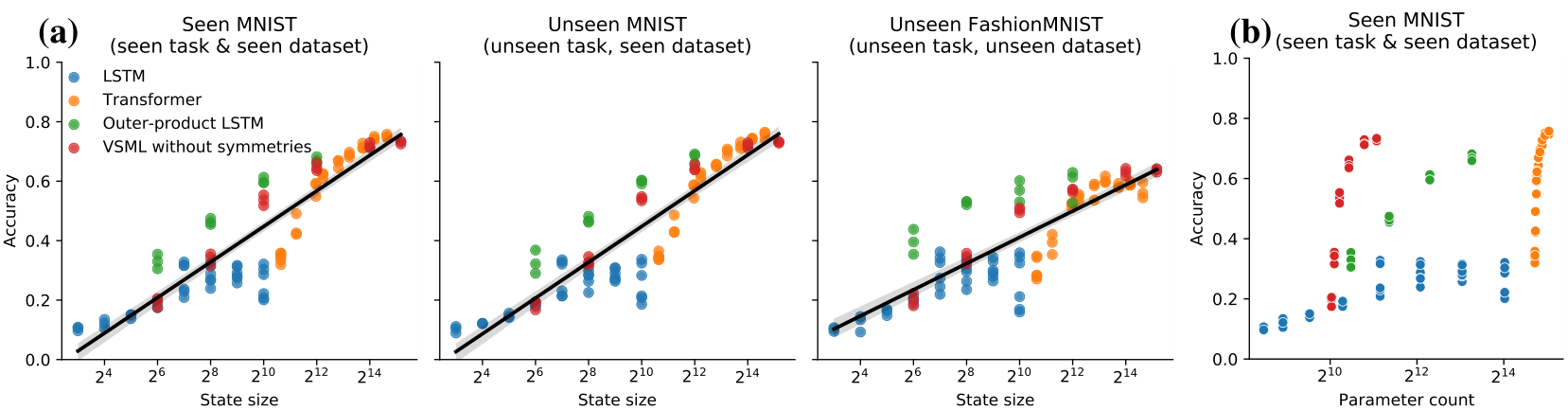 Scatter plots showing accuracy versus state size and parameter count for various architectures.