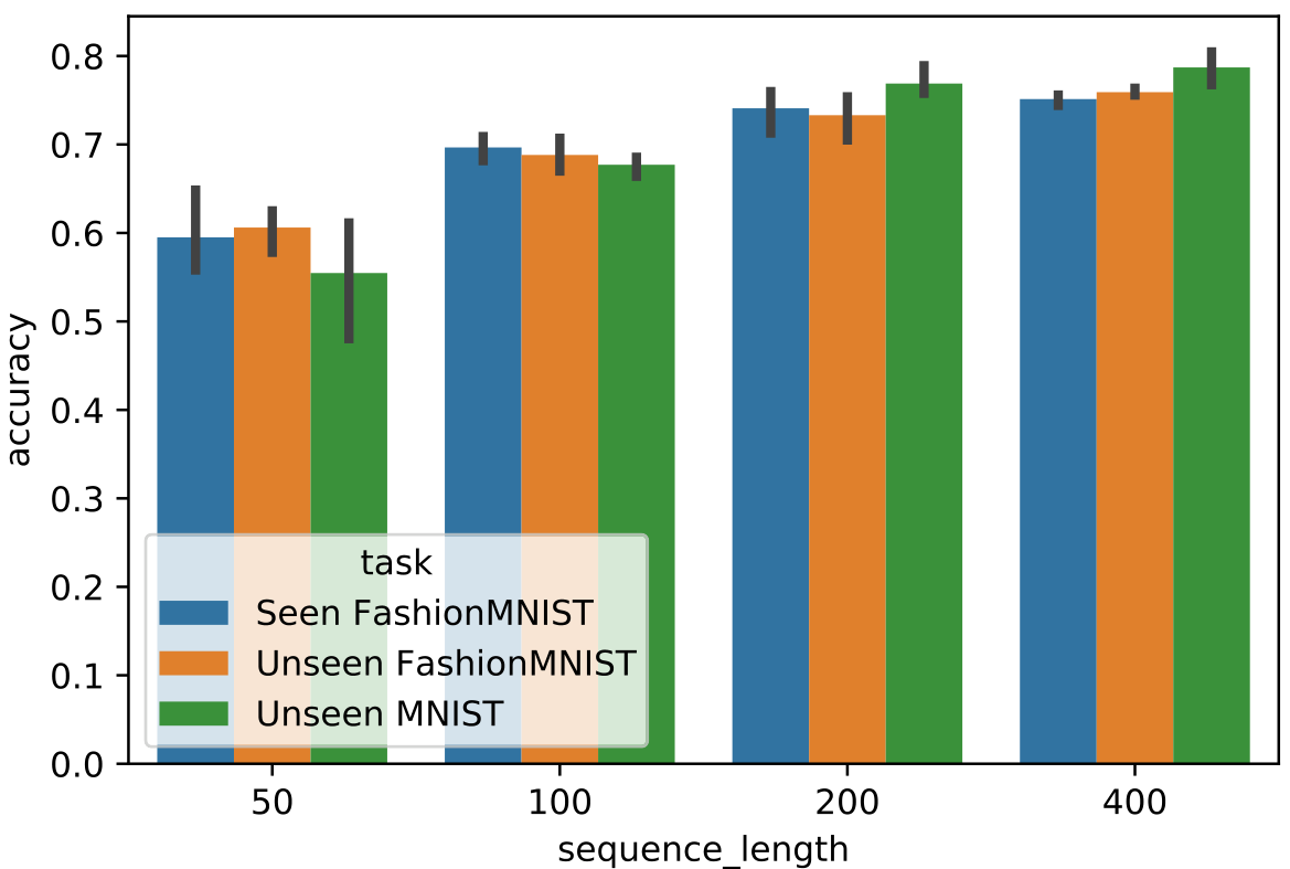 Bar chart showing accuracy increasing with sequence length for three different MNIST-related tasks.