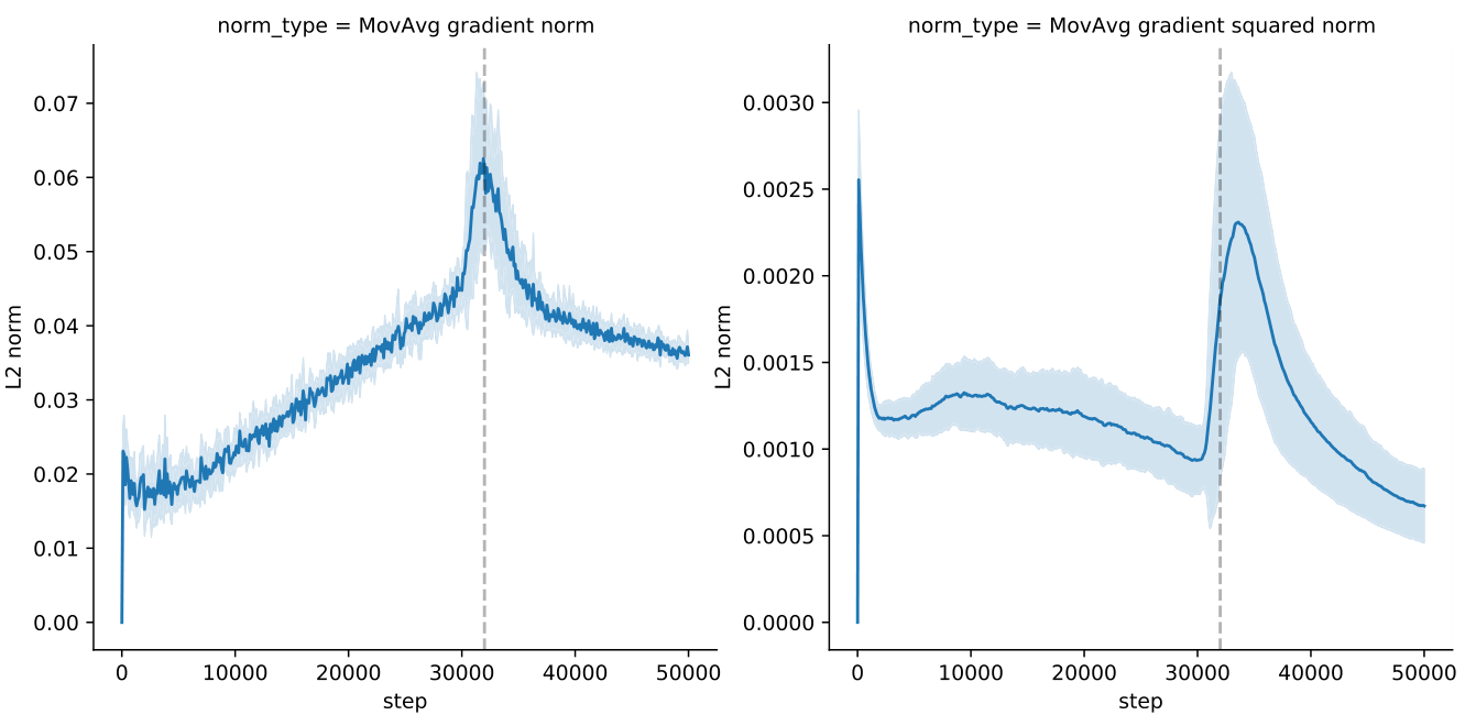 Two line plots showing the L2-norm of the gradient and the L2-norm of the squared gradient moving average over training steps. Both show a sharp peak at the vertical dashed line.
